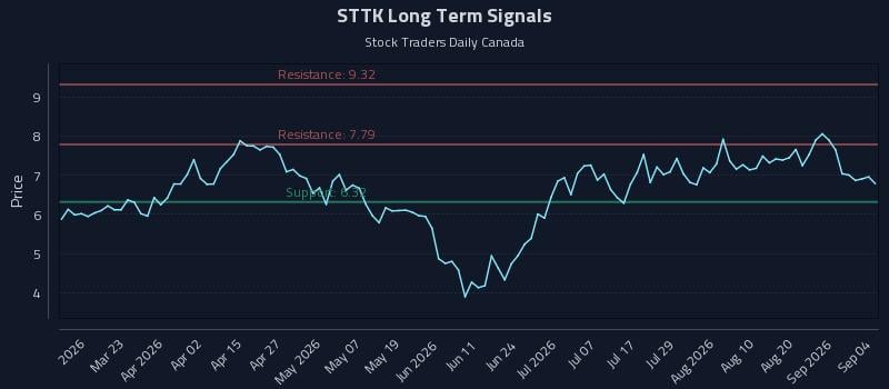 STTK Long Term Analysis for September 7 2026 STTK Long Term Analysis for September 7 2026