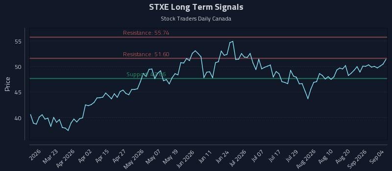 STXE Long Term Analysis for September 7 2026 STXE Long Term Analysis for September 7 2026