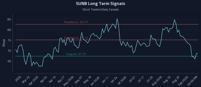 SUNB Long Term Analysis for September 7 2026 SUNB Long Term Analysis for September 7 2026