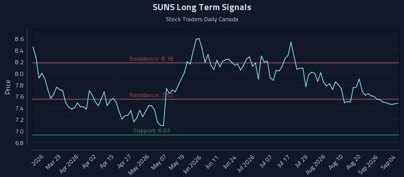 SUNS Long Term Analysis for September 7 2026 SUNS Long Term Analysis for September 7 2026