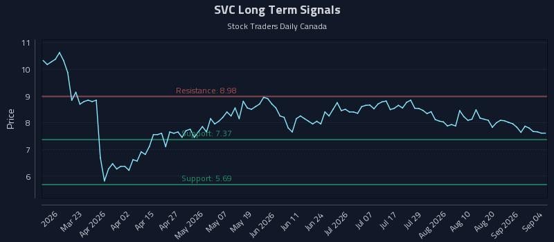 SVC Long Term Analysis for September 7 2026 SVC Long Term Analysis for September 7 2026