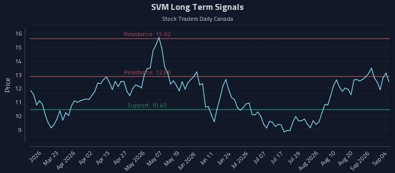 SVM Long Term Analysis for September 7 2026