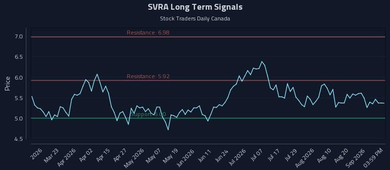 SVRA Long Term Analysis for September 7 2026 SVRA Long Term Analysis for September 7 2026