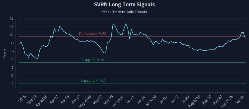 SVRN Long Term Analysis for September 7 2026 SVRN Long Term Analysis for September 7 2026