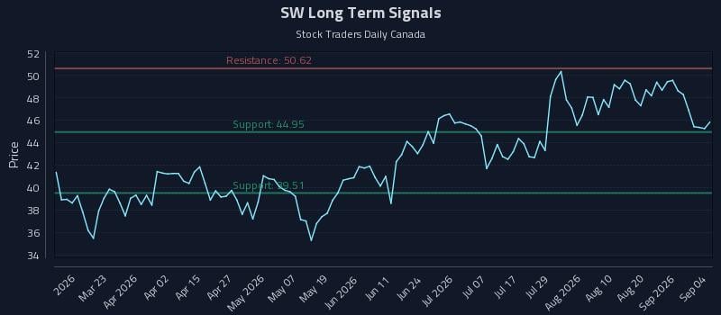 SW Long Term Analysis for September 7 2026 SW Long Term Analysis for September 7 2026