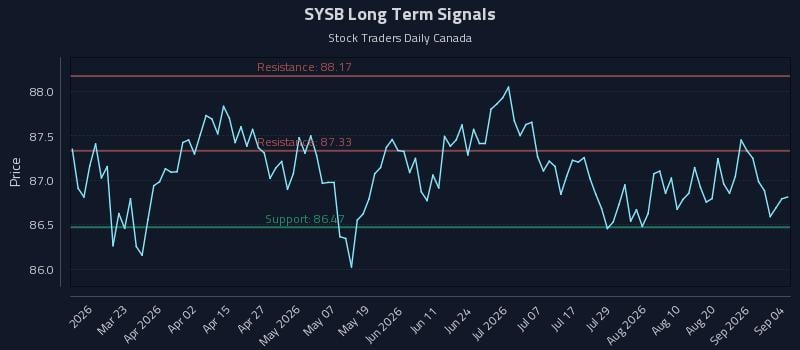 SYSB Long Term Analysis for September 7 2026 SYSB Long Term Analysis for September 7 2026