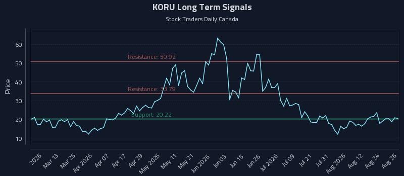 KORU Long Term Analysis for August 27 2026 KORU Long Term Analysis for August 27 2026