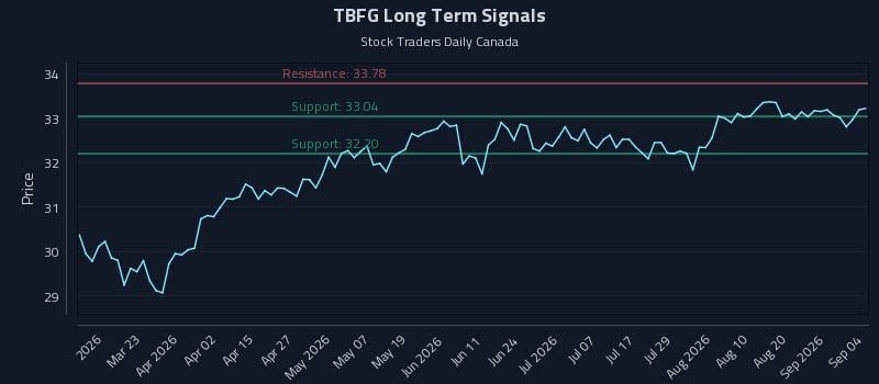 TBFG Long Term Analysis for September 7 2026