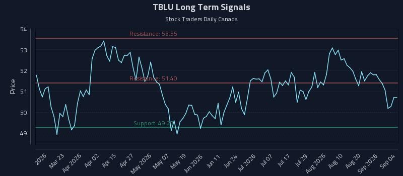 TBLU Long Term Analysis for September 7 2026 TBLU Long Term Analysis for September 7 2026