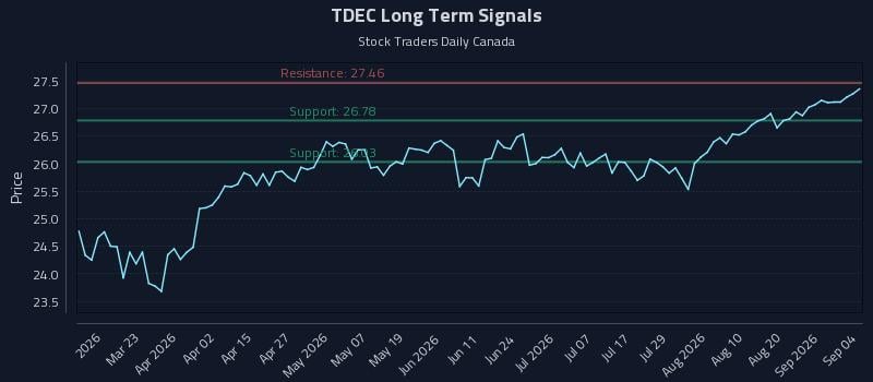 TDEC Long Term Analysis for September 7 2026