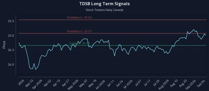 TDSB Long Term Analysis for September 7 2026 TDSB Long Term Analysis for September 7 2026