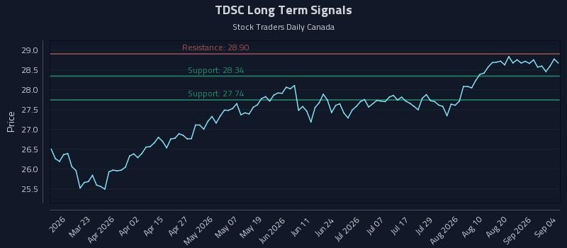 TDSC Long Term Analysis for September 7 2026 TDSC Long Term Analysis for September 7 2026