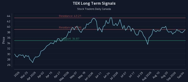 TEK Long Term Analysis for September 7 2026