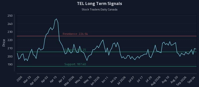 TEL Long Term Analysis for September 7 2026 TEL Long Term Analysis for September 7 2026