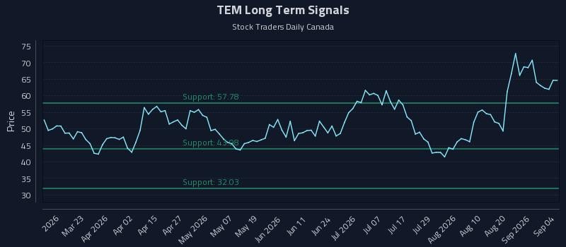 TEM Long Term Analysis for September 7 2026