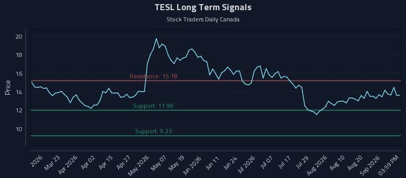 TESL Long Term Analysis for September 7 2026 TESL Long Term Analysis for September 7 2026