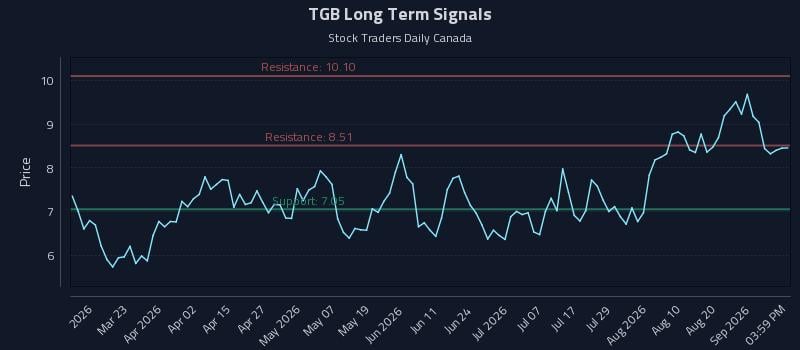 TGB Long Term Analysis for September 7 2026 TGB Long Term Analysis for September 7 2026