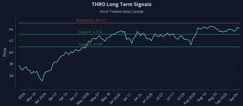 THRO Long Term Analysis for September 7 2026 THRO Long Term Analysis for September 7 2026