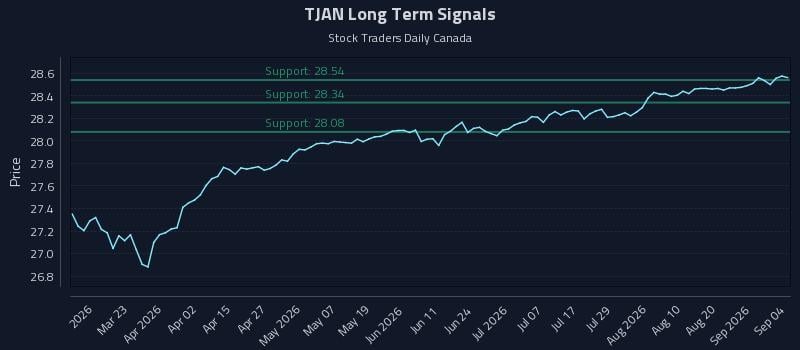 TJAN Long Term Analysis for September 7 2026