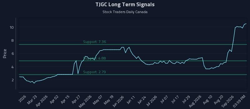 TJGC Long Term Analysis for September 7 2026 TJGC Long Term Analysis for September 7 2026