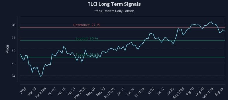 TLCI Long Term Analysis for September 7 2026