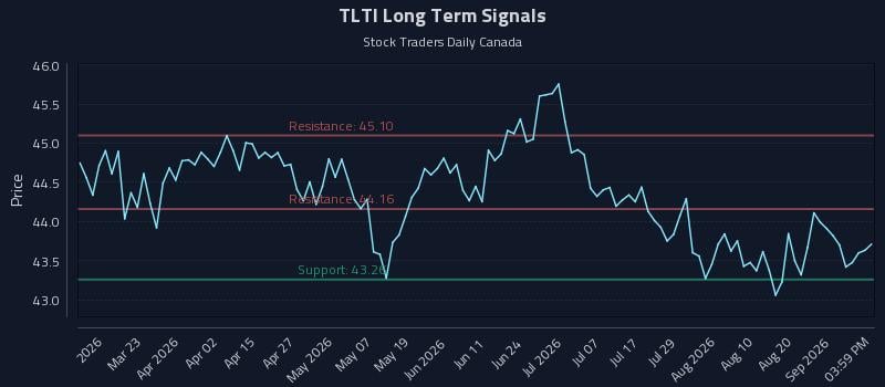 TLTI Long Term Analysis for September 7 2026 TLTI Long Term Analysis for September 7 2026