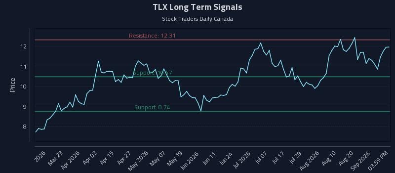 TLX Long Term Analysis for September 7 2026 TLX Long Term Analysis for September 7 2026