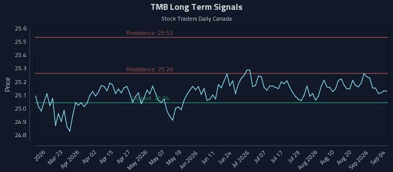 TMB Long Term Analysis for September 7 2026