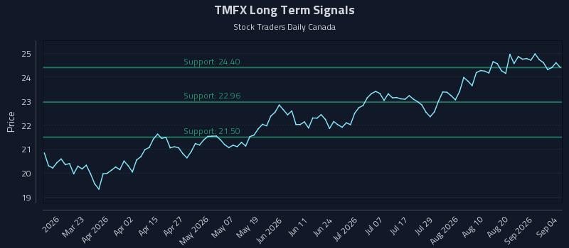 TMFX Long Term Analysis for September 7 2026 TMFX Long Term Analysis for September 7 2026
