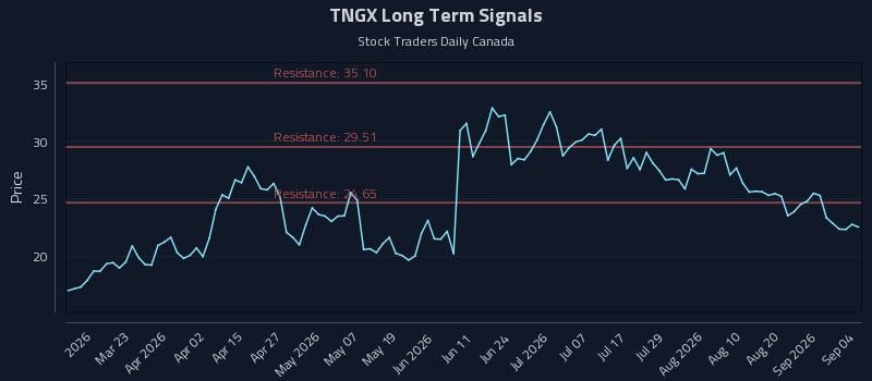 TNGX Long Term Analysis for September 7 2026 TNGX Long Term Analysis for September 7 2026