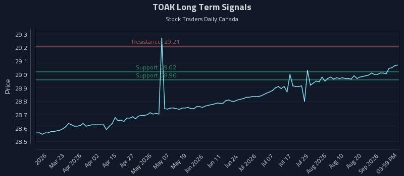TOAK Long Term Analysis for September 7 2026 TOAK Long Term Analysis for September 7 2026