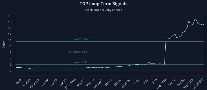 TOP Long Term Analysis for September 7 2026 TOP Long Term Analysis for September 7 2026