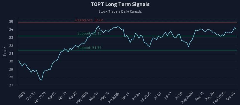 TOPT Long Term Analysis for September 7 2026 TOPT Long Term Analysis for September 7 2026