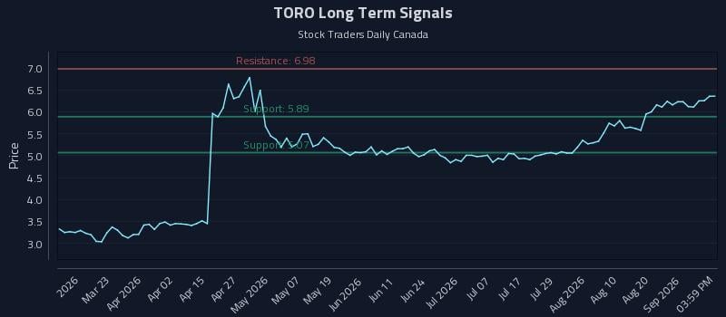 TORO Long Term Analysis for September 7 2026 TORO Long Term Analysis for September 7 2026