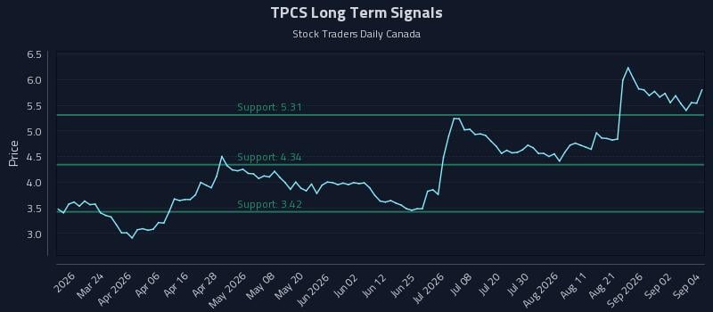 TPCS Long Term Analysis for September 8 2026 TPCS Long Term Analysis for September 8 2026