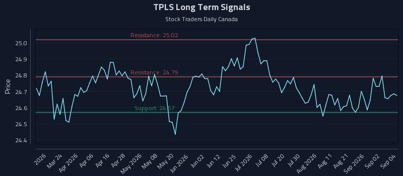 TPLS Long Term Analysis for September 8 2026 TPLS Long Term Analysis for September 8 2026