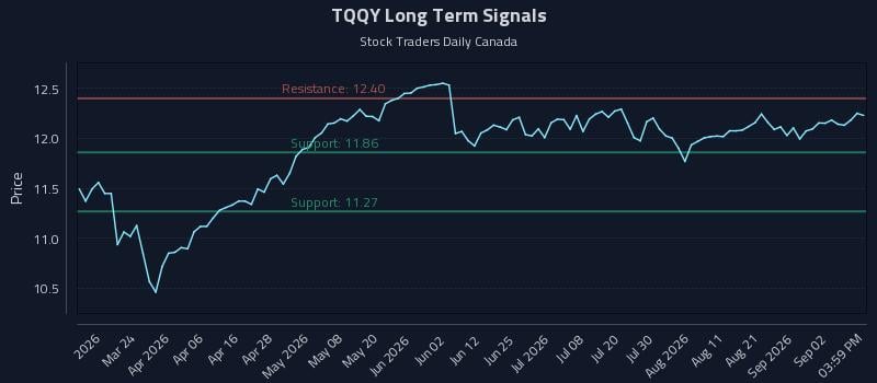 TQQY Long Term Analysis for September 8 2026 TQQY Long Term Analysis for September 8 2026