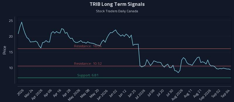 TRIB Long Term Analysis for September 8 2026