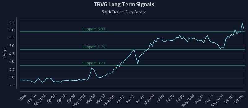 TRVG Long Term Analysis for September 8 2026 TRVG Long Term Analysis for September 8 2026