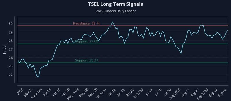 TSEL Long Term Analysis for September 8 2026 TSEL Long Term Analysis for September 8 2026