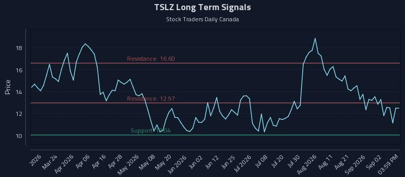 TSLZ Long Term Analysis for September 8 2026 TSLZ Long Term Analysis for September 8 2026
