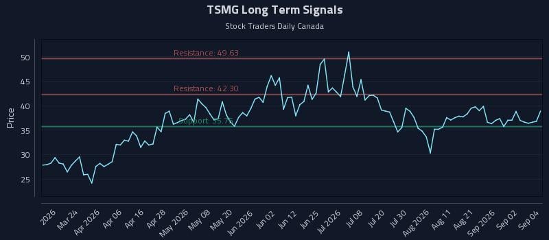 TSMG Long Term Analysis for September 8 2026 TSMG Long Term Analysis for September 8 2026