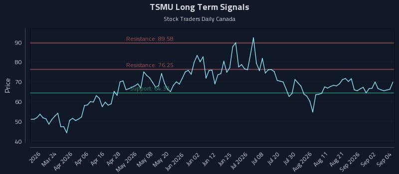 TSMU Long Term Analysis for September 8 2026 TSMU Long Term Analysis for September 8 2026