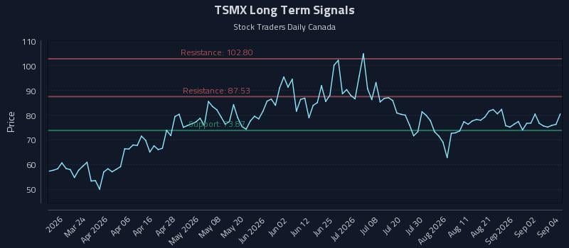 TSMX Long Term Analysis for September 8 2026