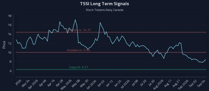 TSSI Long Term Analysis for September 8 2026 TSSI Long Term Analysis for September 8 2026