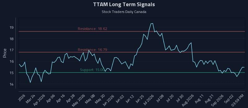 TTAM Long Term Analysis for September 8 2026 TTAM Long Term Analysis for September 8 2026