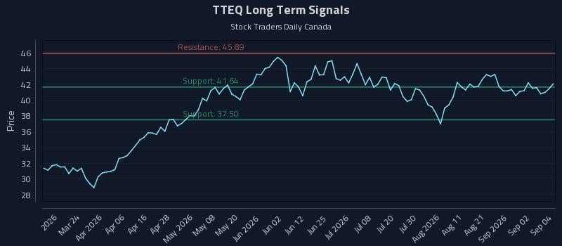TTEQ Long Term Analysis for September 8 2026 TTEQ Long Term Analysis for September 8 2026