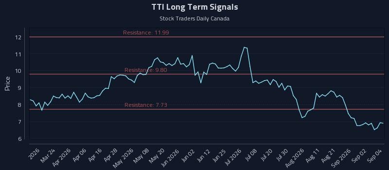 TTI Long Term Analysis for September 8 2026 TTI Long Term Analysis for September 8 2026