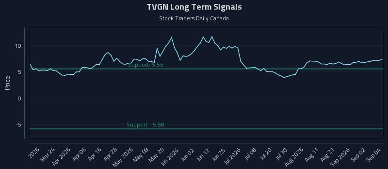 TVGN Long Term Analysis for September 8 2026