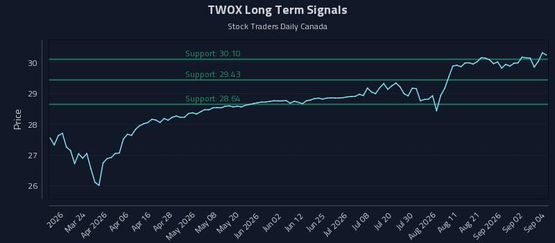 TWOX Long Term Analysis for September 8 2026